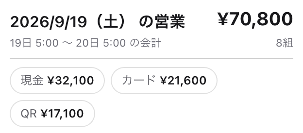その日の売上合計と現金・カード・QRの内訳が自動集計された実画面